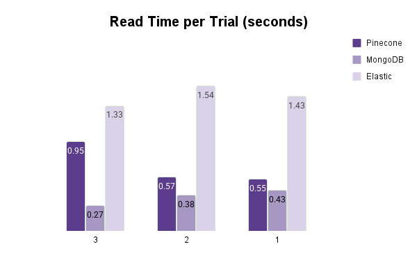 Read time in each trial